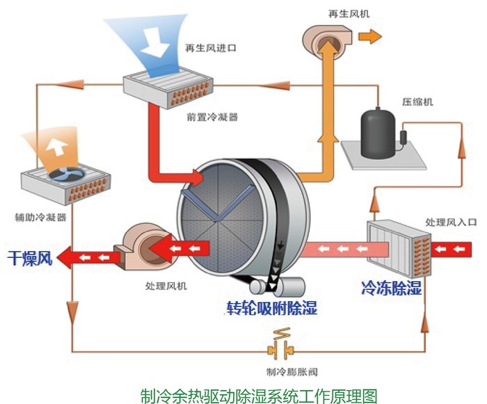 制冷余热驱动除湿系统工作原理图.jpg