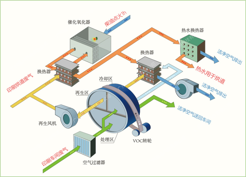 有機廢氣vocs轉輪濃縮 催化氧化裝置co 資源化治理廢氣